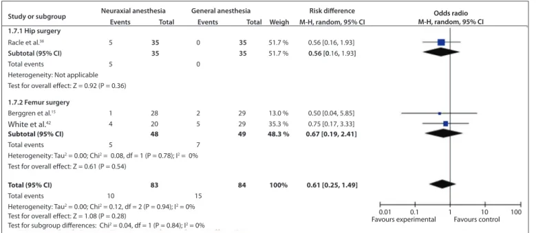 Figure 8. Forest plot including the three studies that analyzed pneumonia.