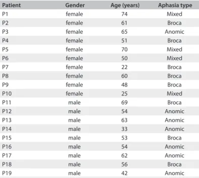 Table 2  shows the mean performance before and ater stimula- stimula-tion for the assessments that we measured in our study, together  with the statistical results.