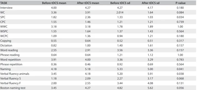 Table 2. Performance in the language assessments before and after transcranial direct current stimulation (tDCS)