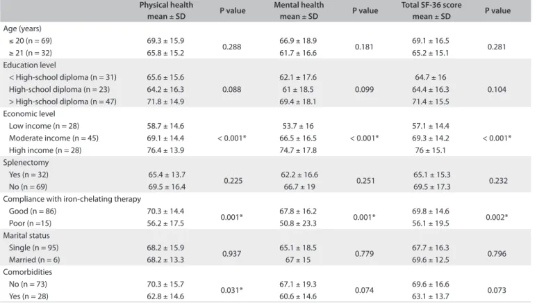 Table 3. Univariate analysis on covariates associated with Short Form-36 (SF-36) scores among patients with beta-thalassemia major in  southern Iran