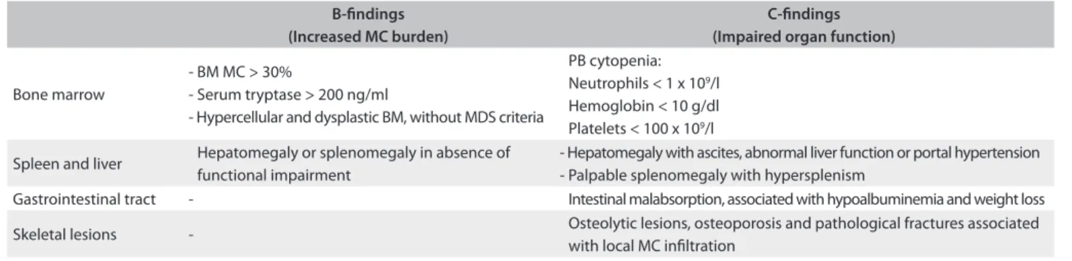 Table 2. B and C-indings in mastocytosis