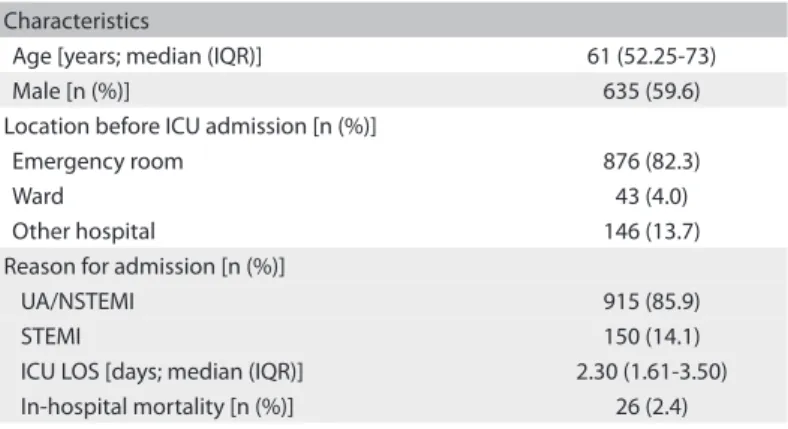 Table 1. Baseline patient characteristics and main outcomes