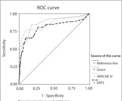 Figure 1. Receiver operating characteristic curves (ROC curves).
