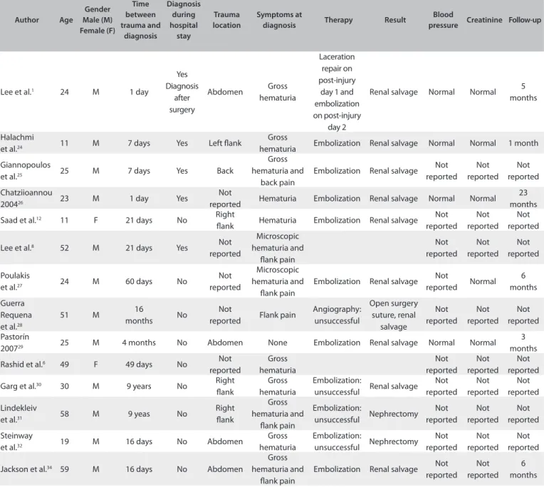 Table 2. Continuation