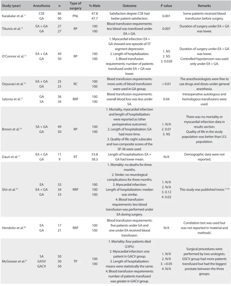 Table 2. Characteristics of the randomized controlled trials that compared neuraxial anesthesia and general anesthesia for urological surgery Study (year) Anesthesia n Type of 