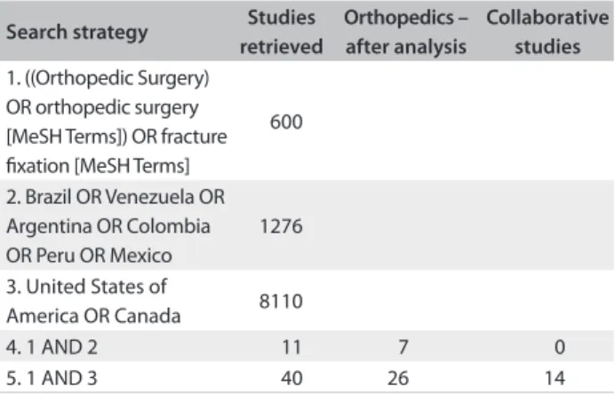 Table 1. Search strategy and orthopedic studies retrieved*
