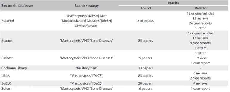 Table 1. Systematic review of the literature performed on July 10, 2012
