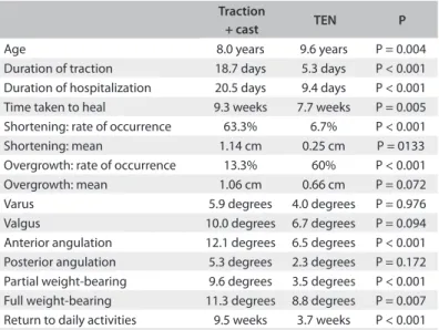 Table 1 summarizes the results.