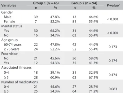 Table 2. Comparison between the clusters according to  sociodemographic and clinical variables (n = 145)