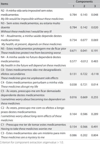 Table 1. Exploratory principal component analysis with non-orthogonal  (oblimin with Kaiser normalization) rotation