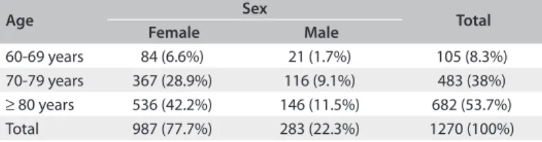 Table 1. Frequencies and percentages of patients according to sex and  age group, in relation to the total number of patients (São Paulo, 2008)