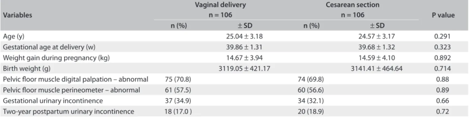 Table 1. Characteristics of the study population and prevalence of urinary incontinence and pelvic loor strength dysfunction Variables Vaginal deliveryn = 106 Cesarean sectionn = 106 P value n (%) ±  SD n (%) ±  SD Age (y) 25.04 ± 3.18 24.57 ± 3.17 0.291