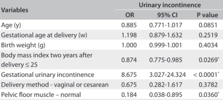 Table 3. Estimates obtained from the multivariate logistic regression  model for the risk of urinary incontinence two years after vaginal  delivery or cesarean section