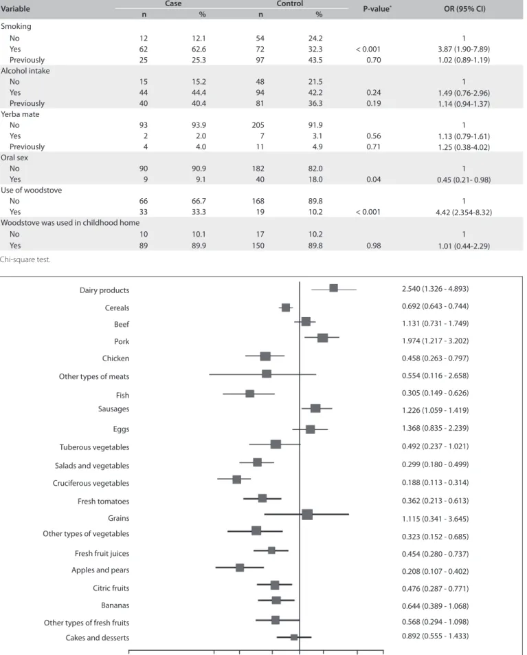 Table 3. Numbers and percentages of patients, according to lifestyle. Goiânia, 1998 to 2003