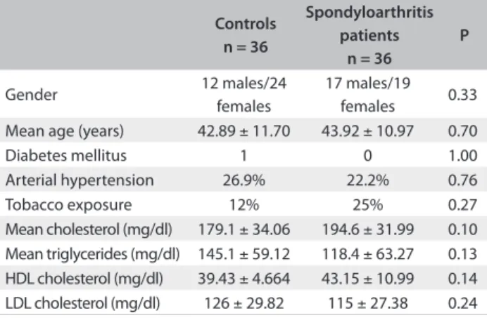 Figure 1. Carotid intima-media thicknesses in 36 patients with  spondyloarthritis and 36 controls.