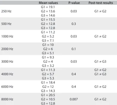 Table 3. Data obtained from the statistical test on hearing threshold