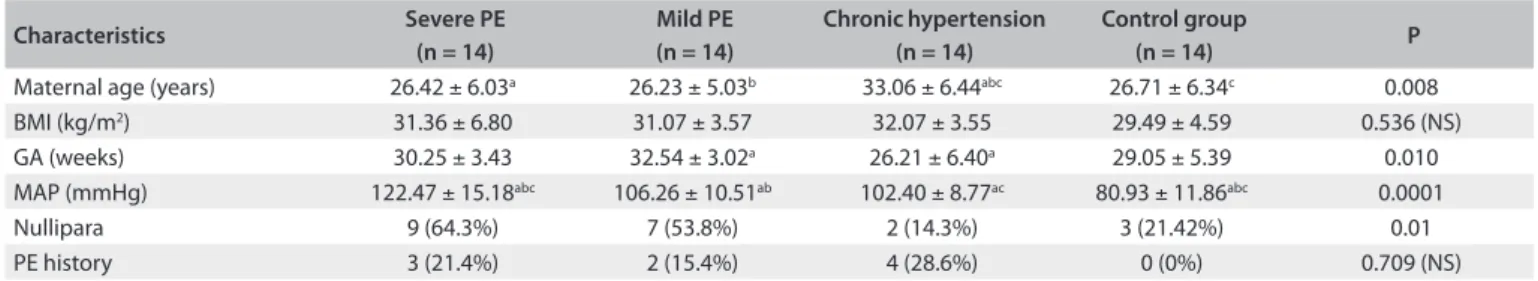 Table 1. Characteristics of the study groups