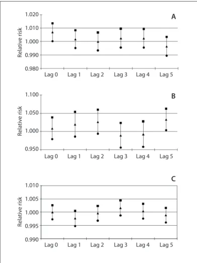 Figure 2. Relative risks and 95% conidence intervals in relation  to multipollutant model; (A) particulate matter; (B) sulfur dioxide; 