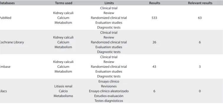 Table 1. Search performed using the terms “Calcium stones AND Metabolism” in the principal databases, and numbers of articles selected