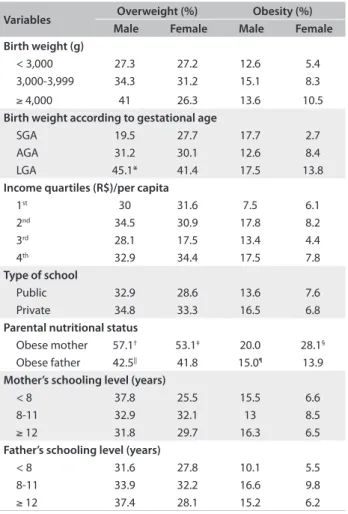 Table 4  shows the prevalence ratios in adjusted analysis on the  outcomes of overweight and obesity among children and their  asso-ciations with the exposure variables