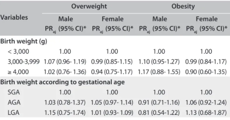 Table 4. Prevalence ratio (PR) for overweight and obesity in adjusted  analysis, according to categories of explanatory variables and according  to gender, among children