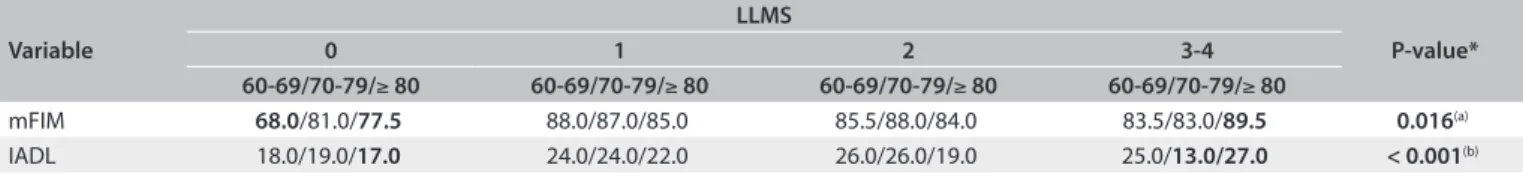 Table 4. Comparison between the lower limb muscle strength (LLMS)  scores (ive-times sit-to-stand test, FTSST), taking the number of  frailty criteria into consideration, and the median scores for the motor  functional independence measure (mFIM) and instr