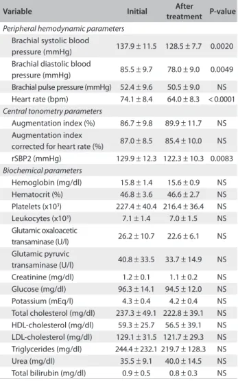 Table 1 displays the routine biochemical characteristics and the  pulse pressure, heart rate, SBP and DBP levels at brachial artery level  and tonometry parameters (AIx, AIx(75) and central BP)
