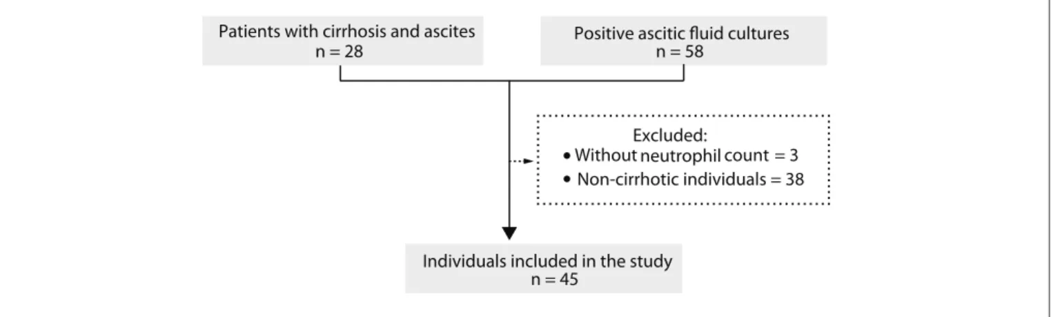Figure 1. Flowchart of potential candidates for inclusion in the study, application of exclusion criteria and individuals included.