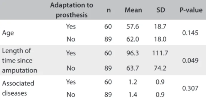 Table 3. Relationship between adaptation to the prosthesis,  the mean age, the length of time since amputation and the  number of associated diseases, among patients with major  lower-limb amputations