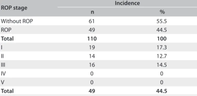 Table 1. Incidence of retinopathy of prematurity (ROP) and disease stage