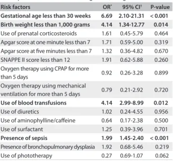 Table 4. Risk factors for retinopathy of prematurity (ROP)  development in infants with weight &lt; 1,500 grams