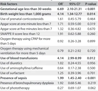 Table 4. Risk factors for retinopathy of prematurity (ROP)  development in infants with weight < 1,500 grams