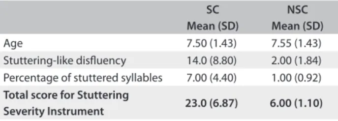 Table 2  describes the risk factors for persistent develop- develop-mental stuttering among the SC and NSC