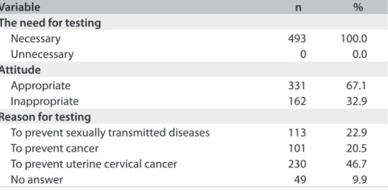 Table 1. Sources of information and adequacy of knowledge  relating to the Pap test in the municipality of Floriano, Piauí,  Brazil, 2010 (n = 493)