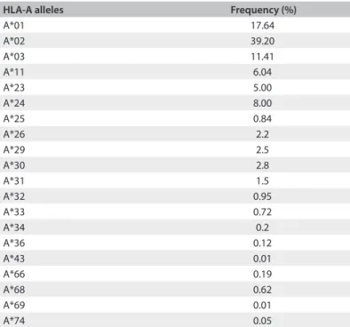 Table 2. Frequencies of HLA-A alleles among the volunteer bone  marrow donors registered at the Regional Center for Hematology  of the teaching hospital of the Ribeirão Preto School of Medicine,  University of São Paulo, 2005 to 2011