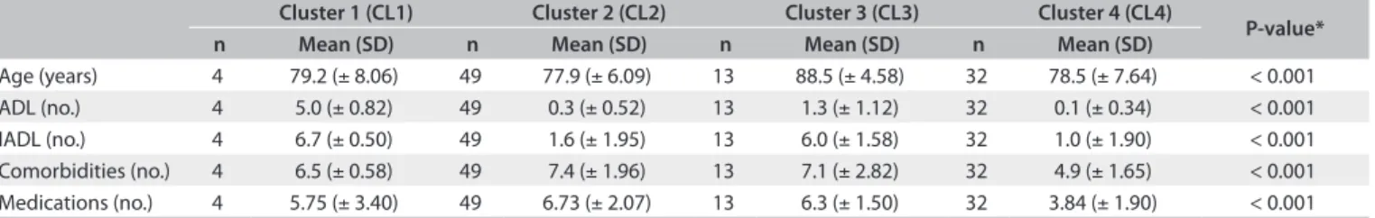 Table 2. Analysis of the correlation between age and the  characteristics assessed in the population sample