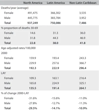 Table 1. Mortality due to cardiovascular diseases (ICD-10 I00-I99)  according to sex and region