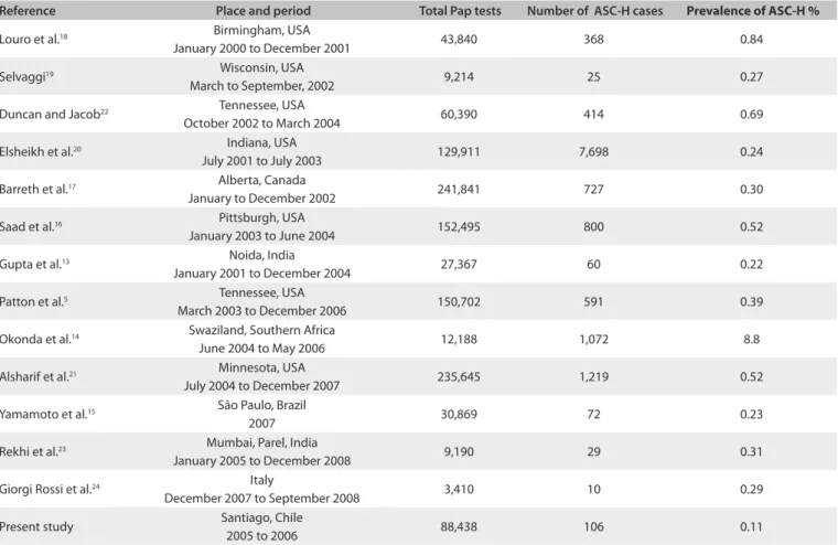 Table 2. Prevalence of atypical squamous cells that cannot exclude high-grade squamous intraepithelial lesions (ASC-H) in population  screening studies