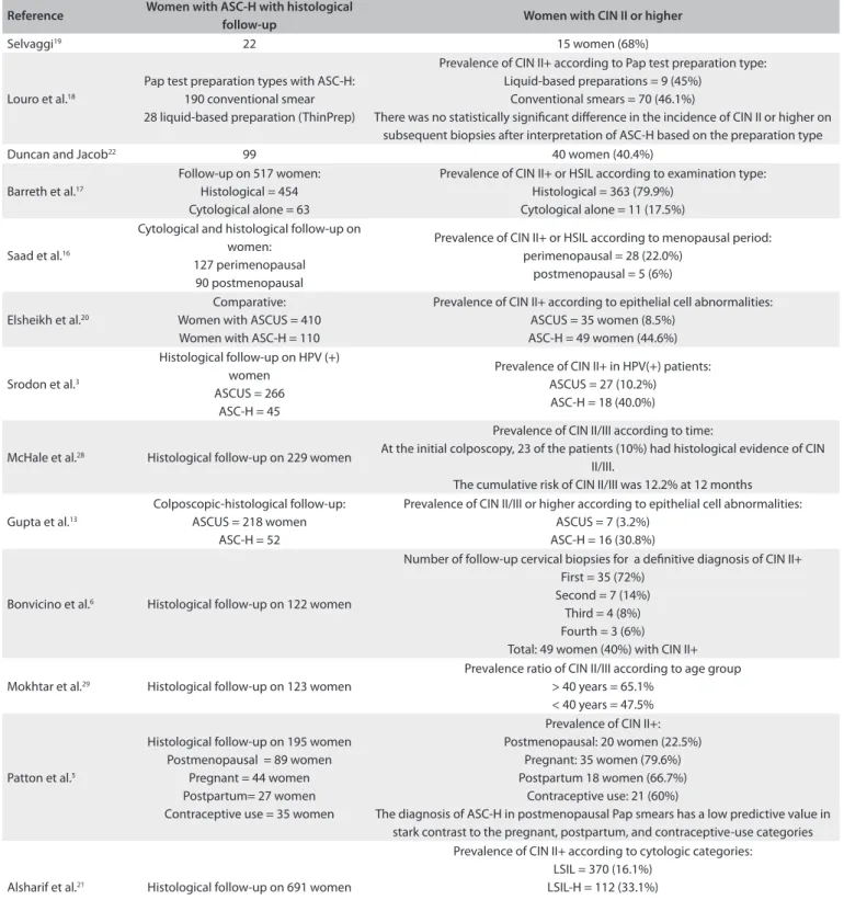 Table 4. Outcomes from histology follow-up of women with smears showing atypical squamous cells that cannot exclude high-grade  squamous intraepithelial lesions (ASC-H)