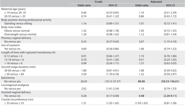 Table 3. Relative risk of mild perineal trauma among the variables studied, after multivariate analysis