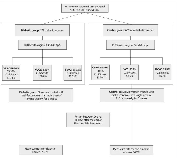 Figure 1. An overview of the study and its results.