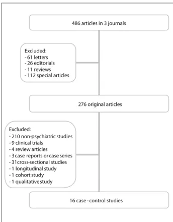 Figure 1. Flowchart for case-control article selection.