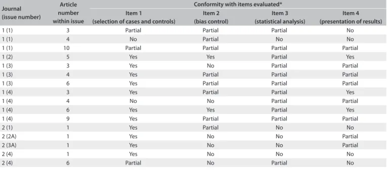 Table 1. Conformity of case-control articles published in 2009 to case-control reporting