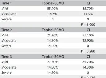 Figure 7. Comparison of lung injury scores between groups over time  comparing topical ECMO (extracorporal membrane oxygenation) and  CI (cold ischemia)