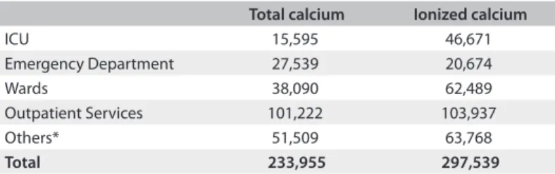 Figure 1 summarizes our recommendations for total and  ionized calcium determinations, to be communicated to our  entire clinical staf