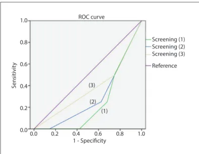 Figure 1. Receiver operating characteristic (ROC) curves presented by  the diferent screening criteria.