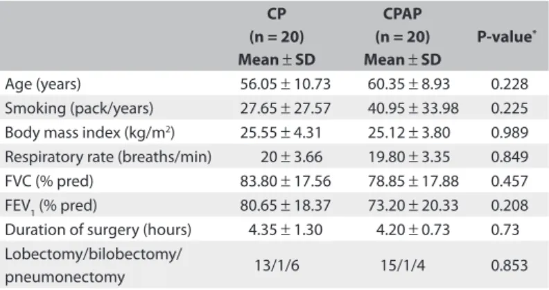 Figure 1. Study low chart for inclusion and exclusion of patients, for the chest physiotherapy group (CP) and continuous positive airway  pressure group (CPAP).