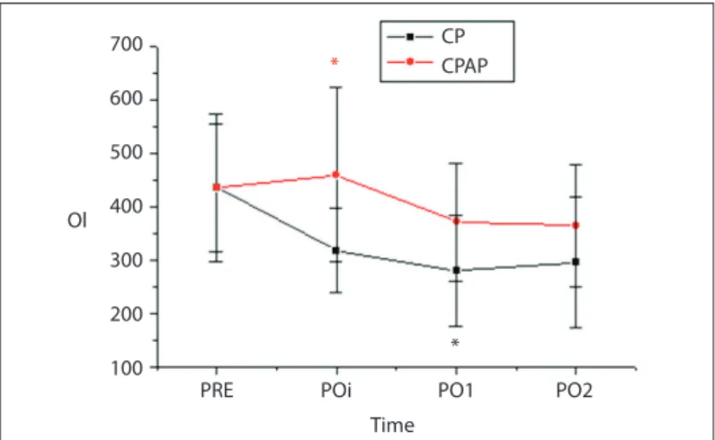 Figure 2. Graphical representation of the evolution of the oxygenation  index (OI) in the preoperative period and immediate postoperative period,  and on the irst and second postoperative days, for the chest physiotherapy  group (CP) and continuous positiv