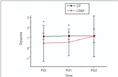 Figure 4. Graphical representation of the incidence of dyspnea based  on the Borg scale in the immediate postoperative period and on the  irst and second postoperative days, in the chest physiotherapy group  (CP) and continuous positive airway pressure gro