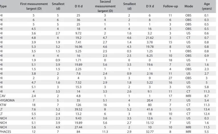 Table 1. Lesion size in the subgroup of patients with measurable disease 